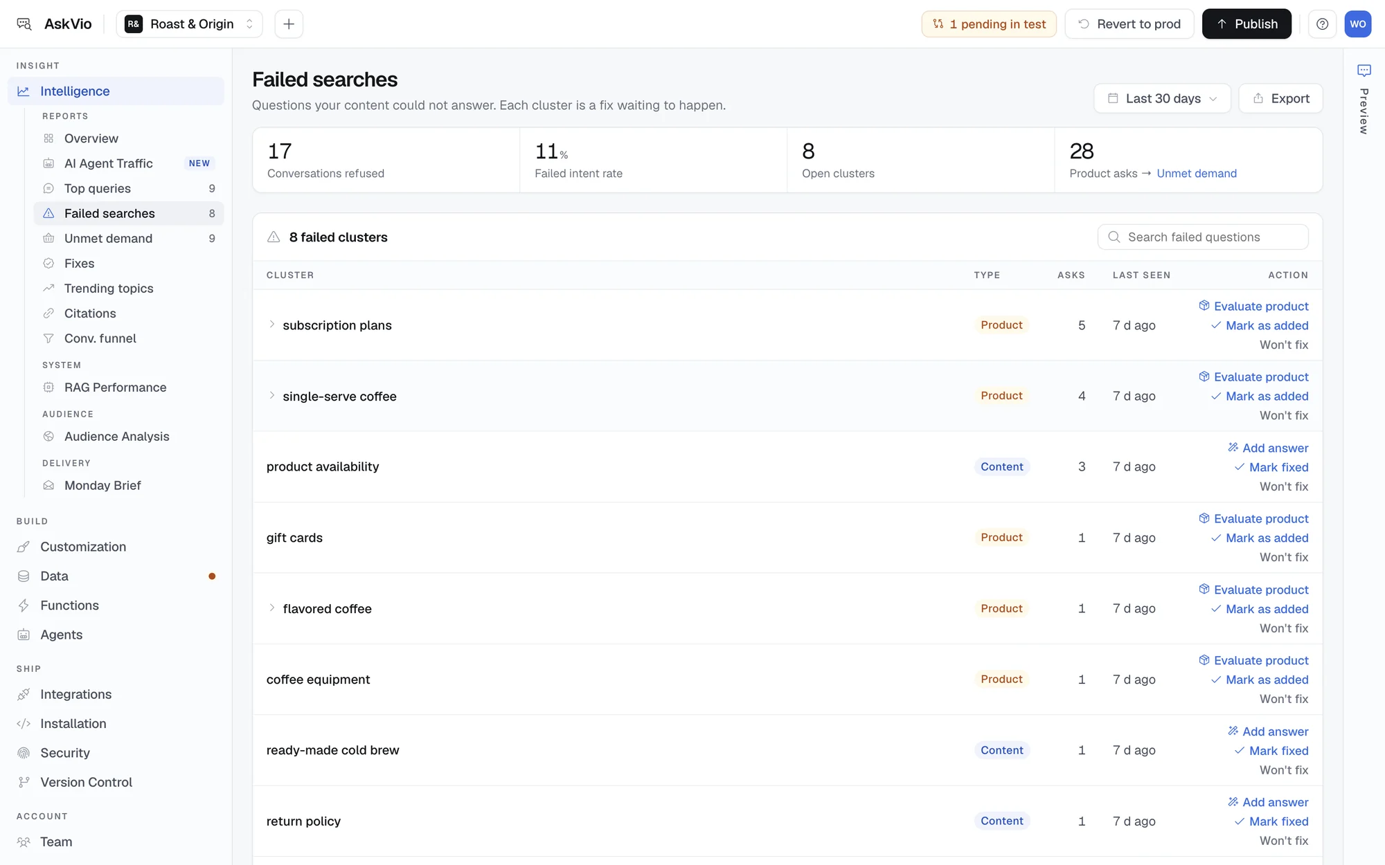 AskVio Failed searches report with failed intent rate, refused conversations and a table of failed clusters typed as product or content gaps