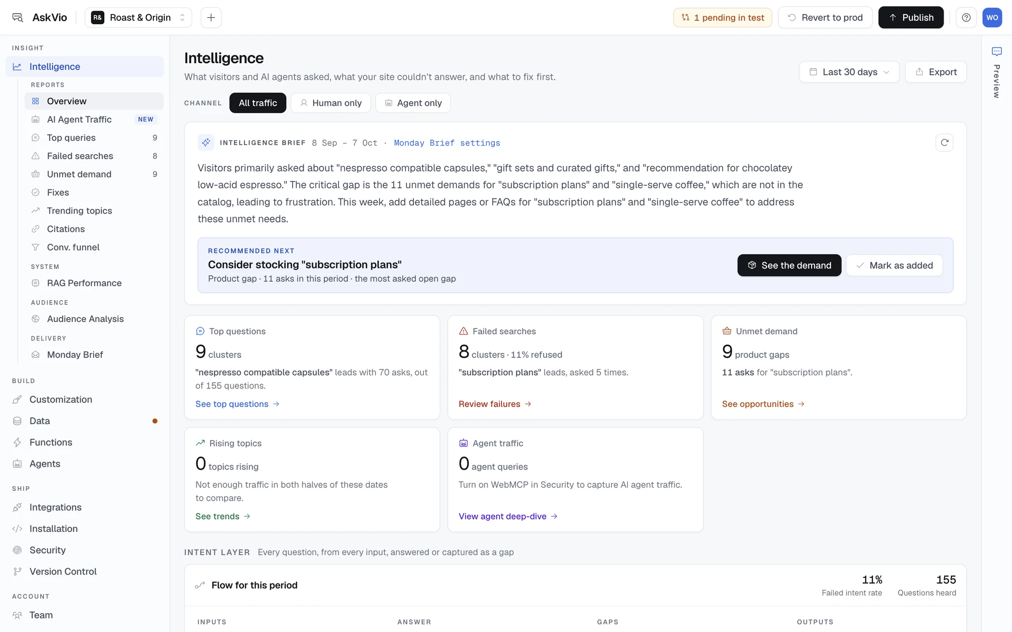AskVio Intelligence overview with the Intelligence Brief, a recommended next fix, and cards for top questions, failed searches and unmet demand